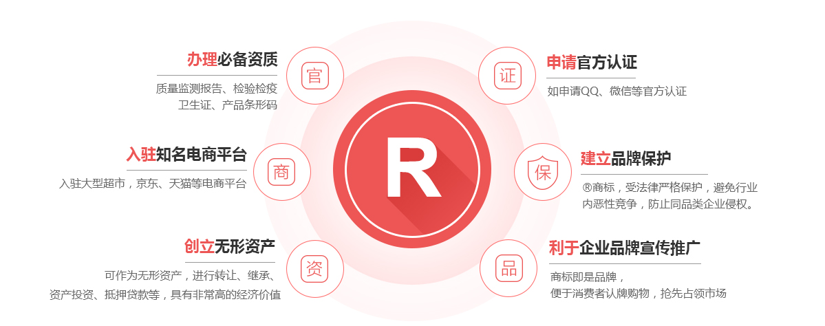 怀宁商标注册的作用
